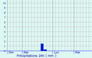 Graphique des précipitations prvues pour Saint-Christol