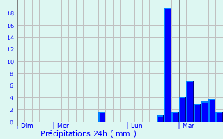 Graphique des précipitations prvues pour Appenwihr