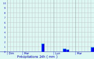 Graphique des précipitations prvues pour Rocques