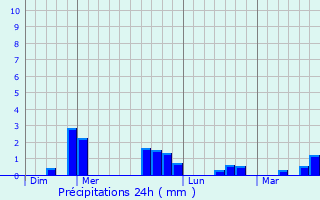 Graphique des précipitations prvues pour Saint-Maudez