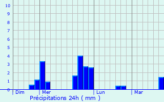 Graphique des précipitations prvues pour Lur