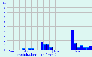 Graphique des précipitations prvues pour Singen