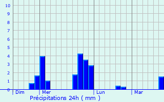 Graphique des précipitations prvues pour Champoly