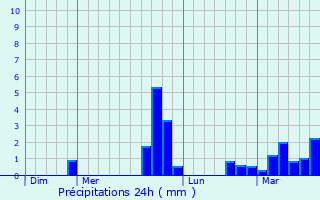 Graphique des précipitations prvues pour Quily