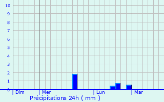 Graphique des précipitations prvues pour Bellenglise