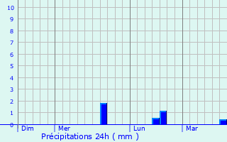 Graphique des précipitations prvues pour Sotteville-sous-le-Val
