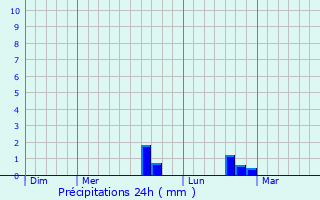 Graphique des précipitations prvues pour Bois-ls-Pargny