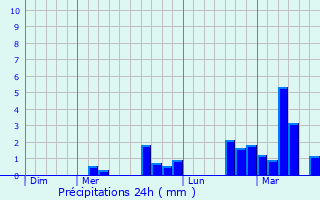Graphique des précipitations prvues pour Gros-Rderching