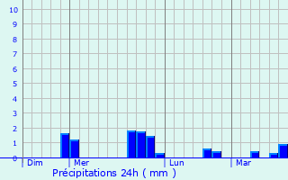 Graphique des précipitations prvues pour Saint-Rieul
