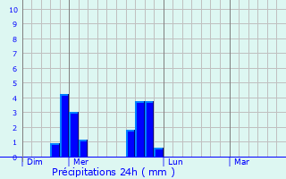 Graphique des précipitations prvues pour Cubelles