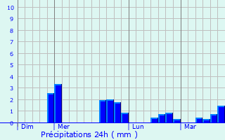 Graphique des précipitations prvues pour Saint-Maden