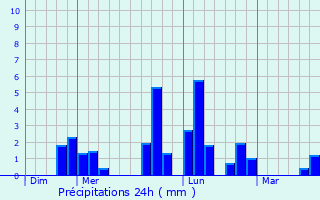 Graphique des précipitations prvues pour La Montagne