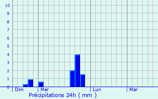 Graphique des précipitations prvues pour Newry