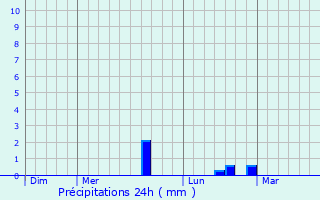 Graphique des précipitations prvues pour Tupigny