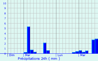 Graphique des précipitations prvues pour Morlanwelz