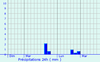 Graphique des précipitations prvues pour Haution