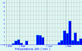 Graphique des précipitations prvues pour Laviron