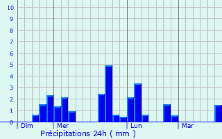 Graphique des précipitations prvues pour Thouar-sur-Loire