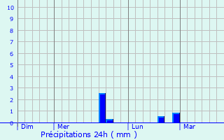 Graphique des précipitations prvues pour troeungt