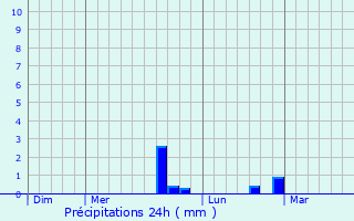 Graphique des précipitations prvues pour Eppe-Sauvage
