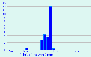Graphique des précipitations prvues pour Waukegan