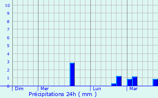 Graphique des précipitations prvues pour Bagnols-en-Fort