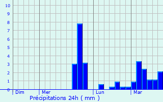 Graphique des précipitations prvues pour Arradon