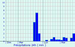 Graphique des précipitations prvues pour Clgurec