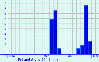 Graphique des précipitations prvues pour Montorio al Vomano