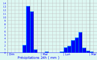 Graphique des précipitations prvues pour Rochdale