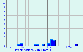 Graphique des précipitations prvues pour Tonqudec