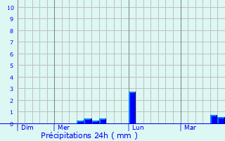 Graphique des précipitations prvues pour Neuilly-sur-Seine