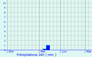 Graphique des précipitations prvues pour Bad Rappenau