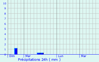 Graphique des précipitations prvues pour Nevers