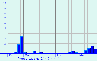 Graphique des précipitations prvues pour Chevennes