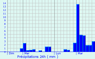 Graphique des précipitations prvues pour Giromagny