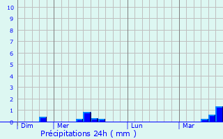 Graphique des précipitations prvues pour Noroy-sur-Ourcq