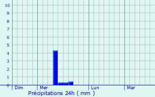 Graphique des précipitations prvues pour Barbazan