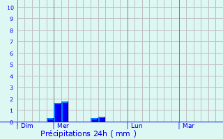 Graphique des précipitations prvues pour Lajo