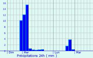 Graphique des précipitations prvues pour Viuz-la-Chisaz