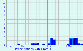 Graphique des précipitations prvues pour Moustru
