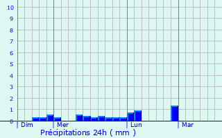 Graphique des précipitations prvues pour Kernilis