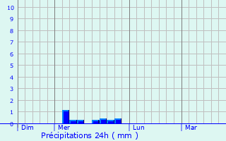 Graphique des précipitations prvues pour Ancne