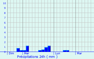 Graphique des précipitations prvues pour Brognard