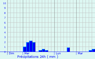 Graphique des précipitations prvues pour Fieux