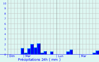 Graphique des précipitations prvues pour Montpouillan
