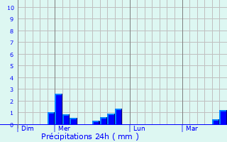 Graphique des précipitations prvues pour Sauret-Besserve