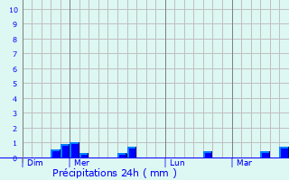 Graphique des précipitations prvues pour La Chapelle-sous-Orbais
