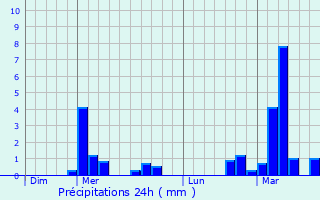 Graphique des précipitations prvues pour Nouzonville