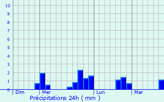 Graphique des précipitations prvues pour Chirassimont